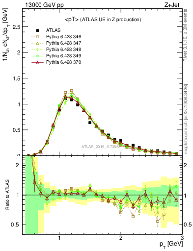 Plot of avgpt in 13000 GeV pp collisions