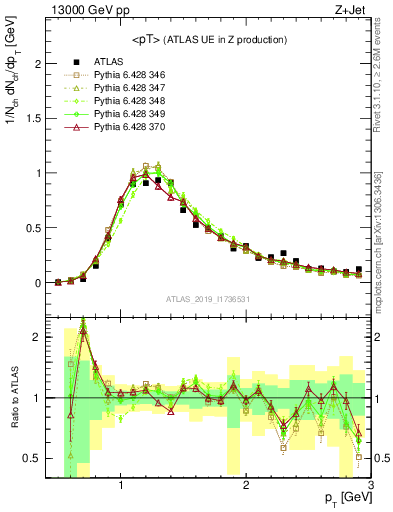 Plot of avgpt in 13000 GeV pp collisions