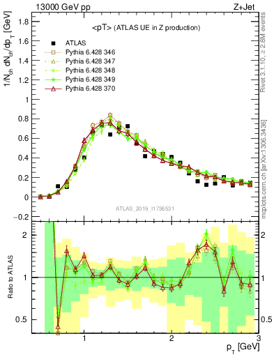 Plot of avgpt in 13000 GeV pp collisions