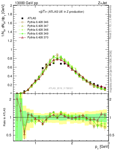 Plot of avgpt in 13000 GeV pp collisions