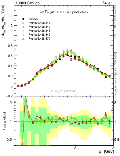 Plot of avgpt in 13000 GeV pp collisions