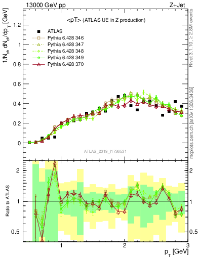 Plot of avgpt in 13000 GeV pp collisions