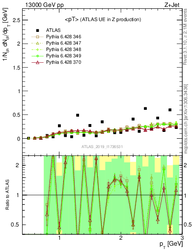 Plot of avgpt in 13000 GeV pp collisions