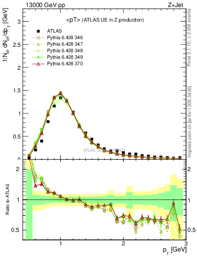 Plot of avgpt in 13000 GeV pp collisions