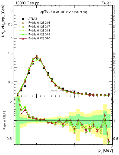 Plot of avgpt in 13000 GeV pp collisions