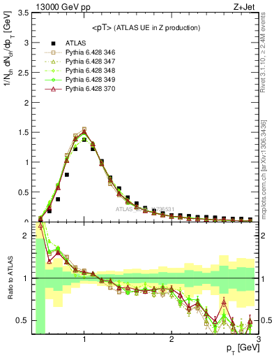 Plot of avgpt in 13000 GeV pp collisions