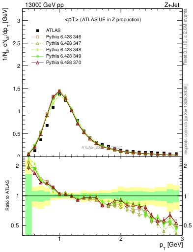 Plot of avgpt in 13000 GeV pp collisions