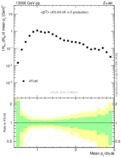 Plot of avgpt in 13000 GeV pp collisions