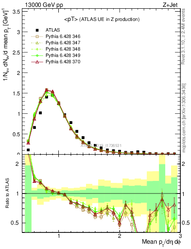 Plot of avgpt in 13000 GeV pp collisions