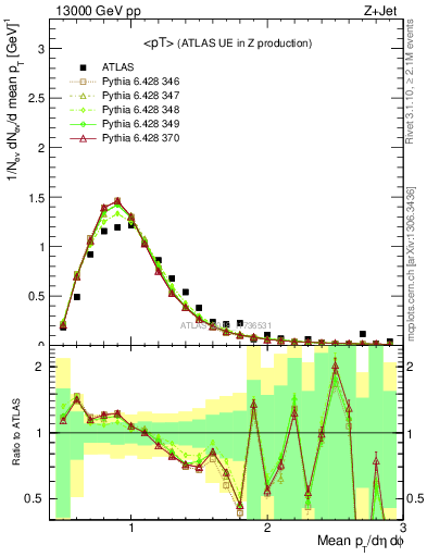 Plot of avgpt in 13000 GeV pp collisions