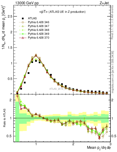 Plot of avgpt in 13000 GeV pp collisions