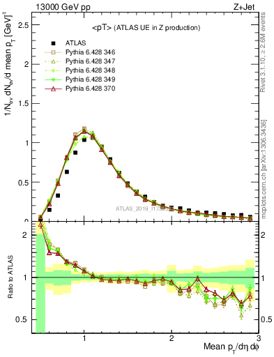 Plot of avgpt in 13000 GeV pp collisions