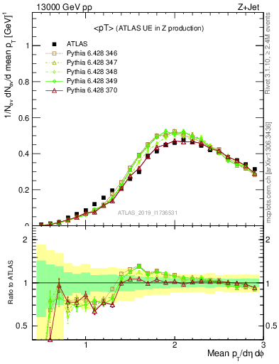 Plot of avgpt in 13000 GeV pp collisions