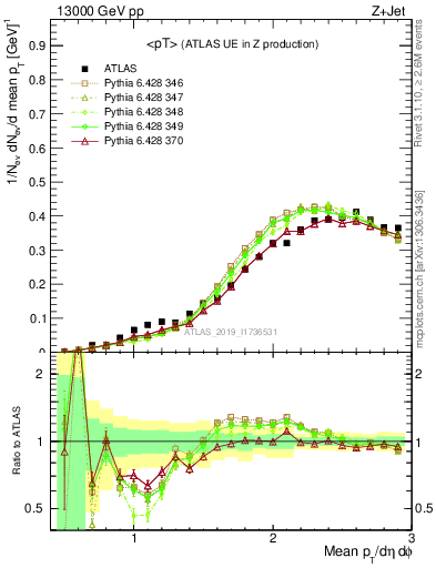 Plot of avgpt in 13000 GeV pp collisions