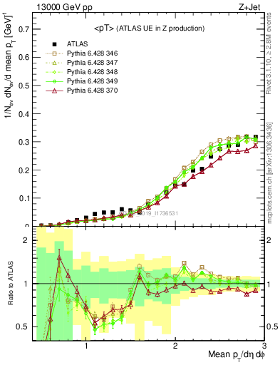 Plot of avgpt in 13000 GeV pp collisions