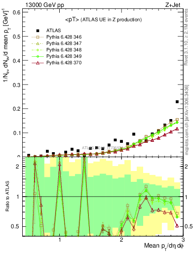 Plot of avgpt in 13000 GeV pp collisions