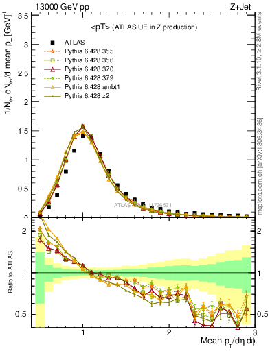 Plot of avgpt in 13000 GeV pp collisions