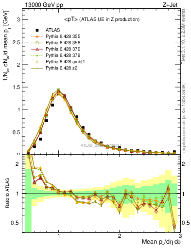 Plot of avgpt in 13000 GeV pp collisions