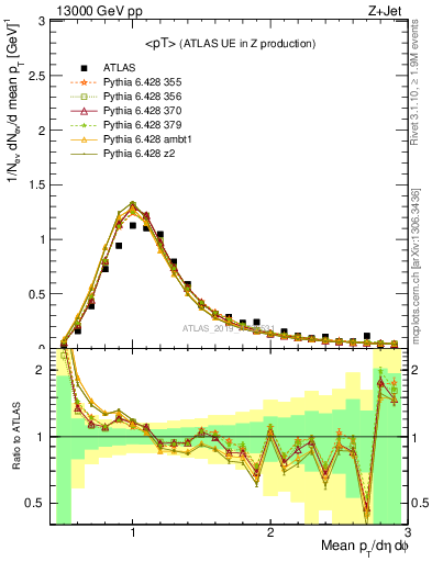 Plot of avgpt in 13000 GeV pp collisions