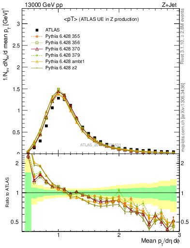 Plot of avgpt in 13000 GeV pp collisions