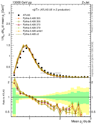 Plot of avgpt in 13000 GeV pp collisions