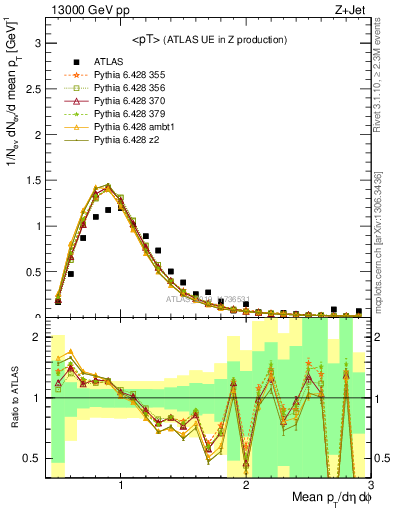 Plot of avgpt in 13000 GeV pp collisions