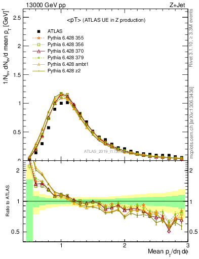 Plot of avgpt in 13000 GeV pp collisions