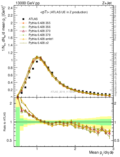 Plot of avgpt in 13000 GeV pp collisions