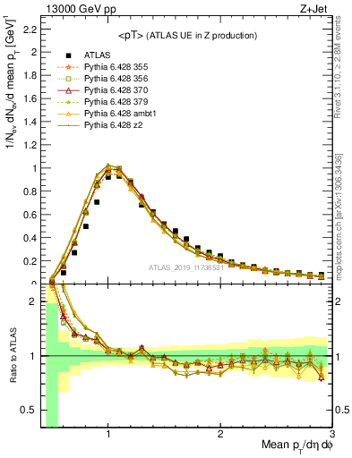 Plot of avgpt in 13000 GeV pp collisions