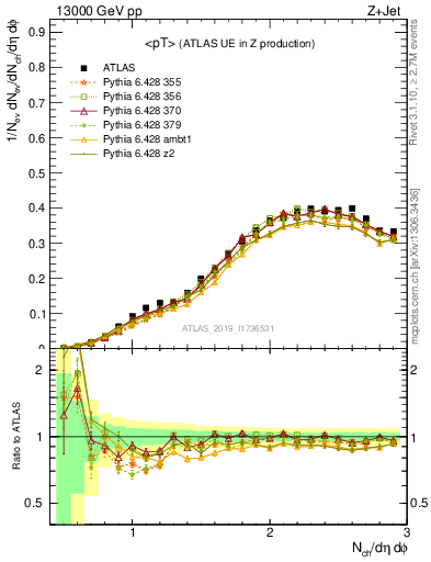 Plot of avgpt in 13000 GeV pp collisions