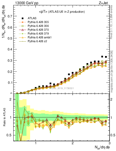 Plot of avgpt in 13000 GeV pp collisions