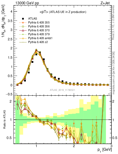 Plot of avgpt in 13000 GeV pp collisions