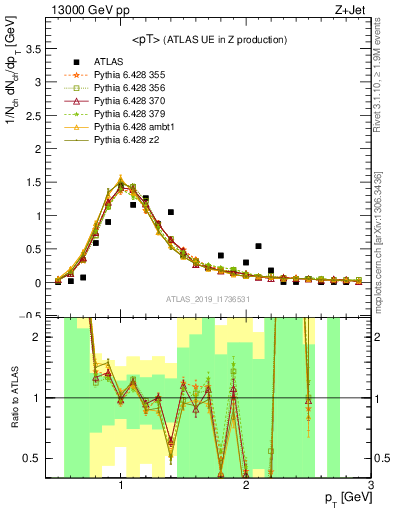 Plot of avgpt in 13000 GeV pp collisions