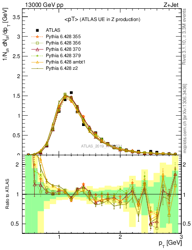 Plot of avgpt in 13000 GeV pp collisions