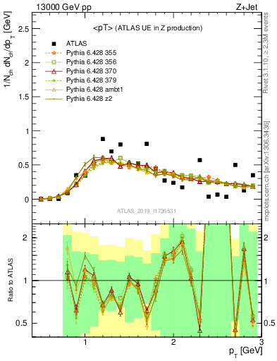 Plot of avgpt in 13000 GeV pp collisions