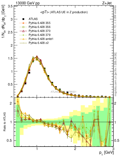 Plot of avgpt in 13000 GeV pp collisions