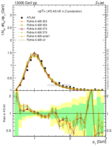 Plot of avgpt in 13000 GeV pp collisions