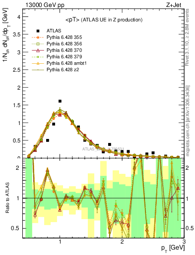 Plot of avgpt in 13000 GeV pp collisions