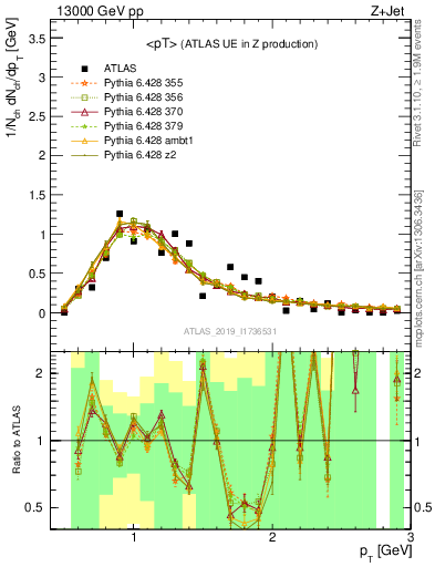 Plot of avgpt in 13000 GeV pp collisions