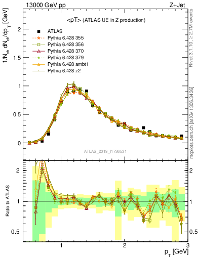 Plot of avgpt in 13000 GeV pp collisions