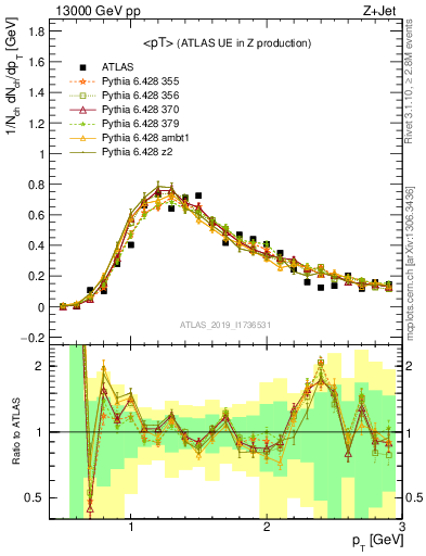 Plot of avgpt in 13000 GeV pp collisions