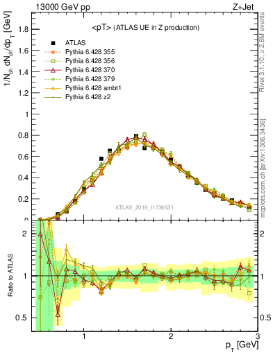 Plot of avgpt in 13000 GeV pp collisions