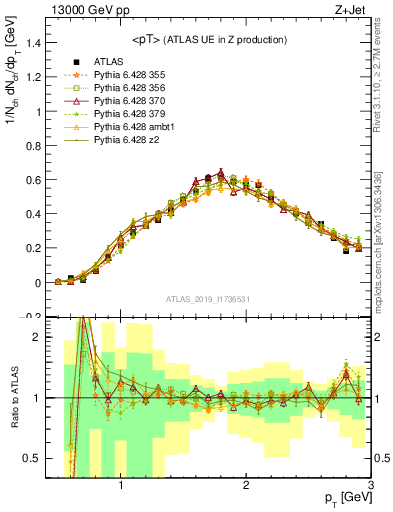 Plot of avgpt in 13000 GeV pp collisions