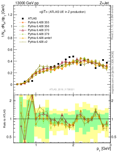 Plot of avgpt in 13000 GeV pp collisions