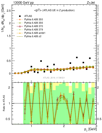 Plot of avgpt in 13000 GeV pp collisions