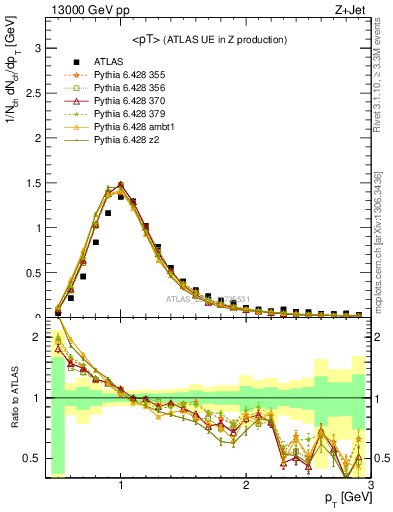 Plot of avgpt in 13000 GeV pp collisions