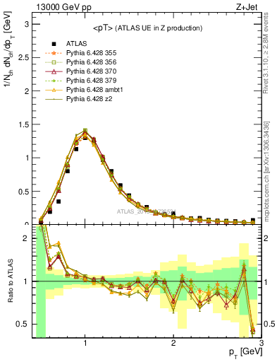 Plot of avgpt in 13000 GeV pp collisions