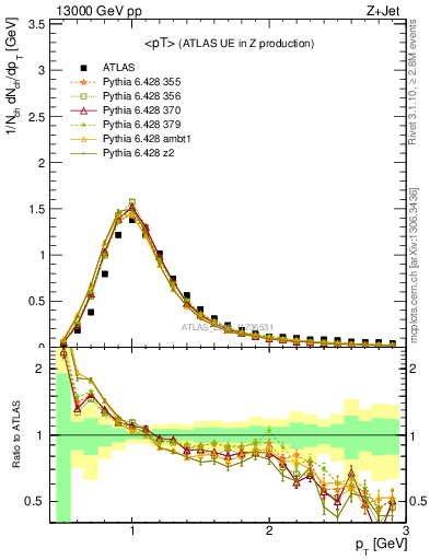 Plot of avgpt in 13000 GeV pp collisions