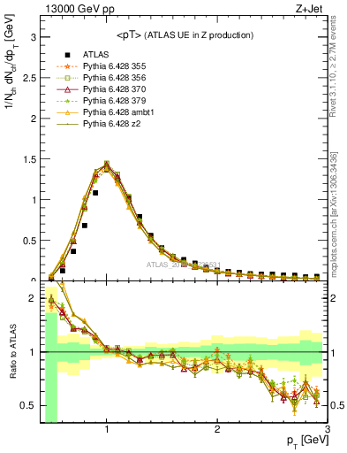 Plot of avgpt in 13000 GeV pp collisions