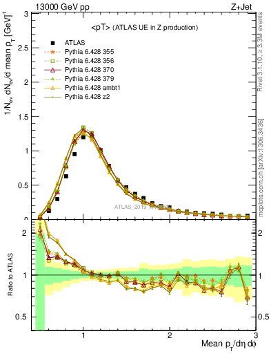 Plot of avgpt in 13000 GeV pp collisions